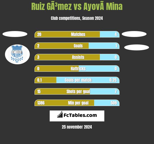 Ruiz GÃ³mez vs AyovÃ­ Mina h2h player stats