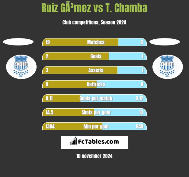 Ruiz GÃ³mez vs T. Chamba h2h player stats