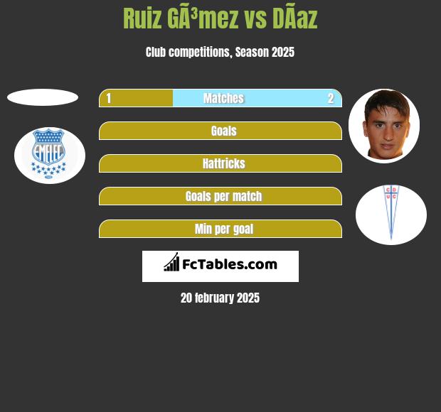 Ruiz GÃ³mez vs DÃ­az h2h player stats