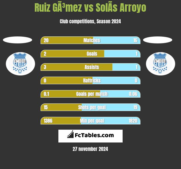 Ruiz GÃ³mez vs SolÃ­s Arroyo h2h player stats