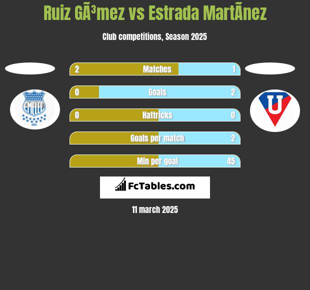 Ruiz GÃ³mez vs Estrada MartÃ­nez h2h player stats