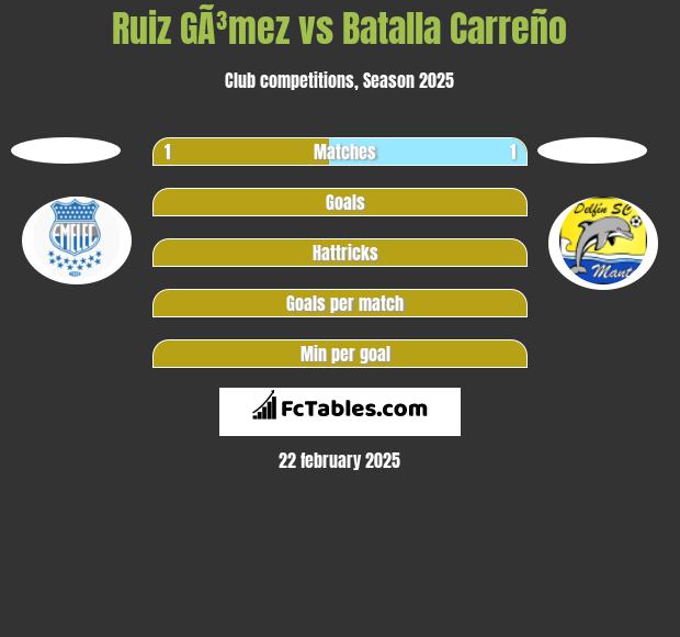 Ruiz GÃ³mez vs Batalla Carreño h2h player stats