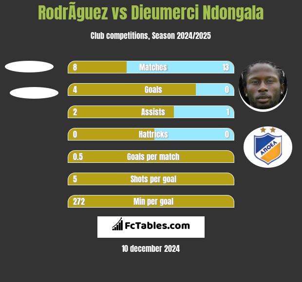 RodrÃ­guez vs Dieumerci Ndongala h2h player stats