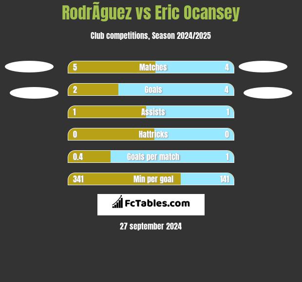 RodrÃ­guez vs Eric Ocansey h2h player stats