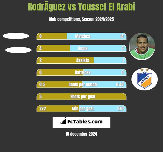 RodrÃ­guez vs Youssef El Arabi h2h player stats