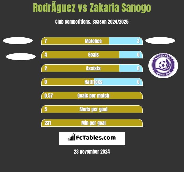 RodrÃ­guez vs Zakaria Sanogo h2h player stats