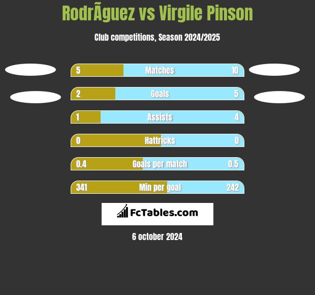 RodrÃ­guez vs Virgile Pinson h2h player stats