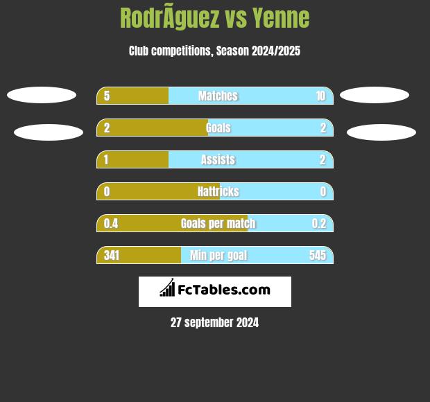 RodrÃ­guez vs Yenne h2h player stats