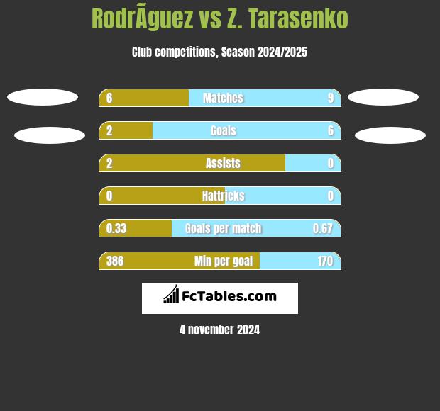 RodrÃ­guez vs Z. Tarasenko h2h player stats