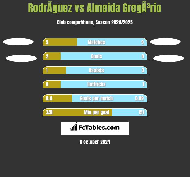 RodrÃ­guez vs Almeida GregÃ³rio h2h player stats