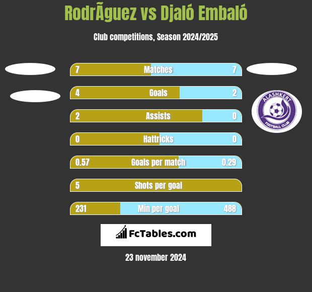 RodrÃ­guez vs Djaló Embaló h2h player stats