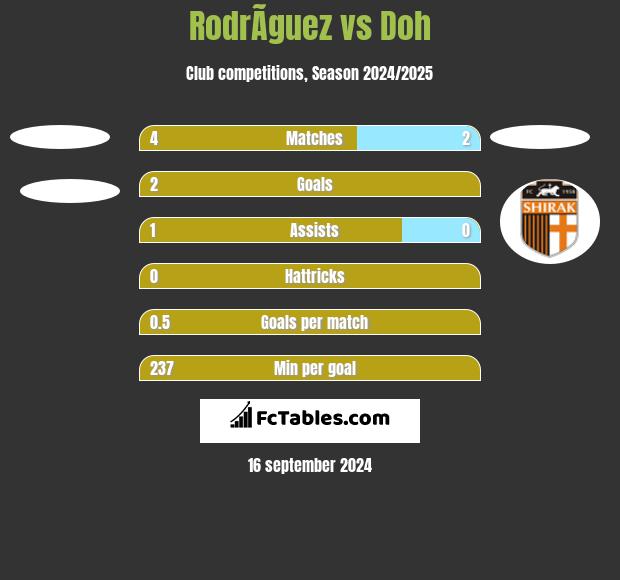 RodrÃ­guez vs Doh h2h player stats