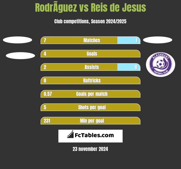 RodrÃ­guez vs Reis de Jesus h2h player stats