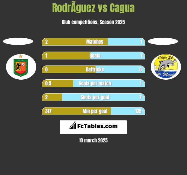 RodrÃ­guez vs Cagua h2h player stats