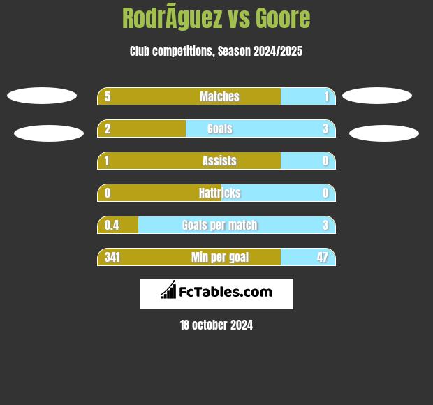 RodrÃ­guez vs Goore h2h player stats