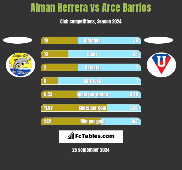 Alman Herrera vs Arce Barrios h2h player stats