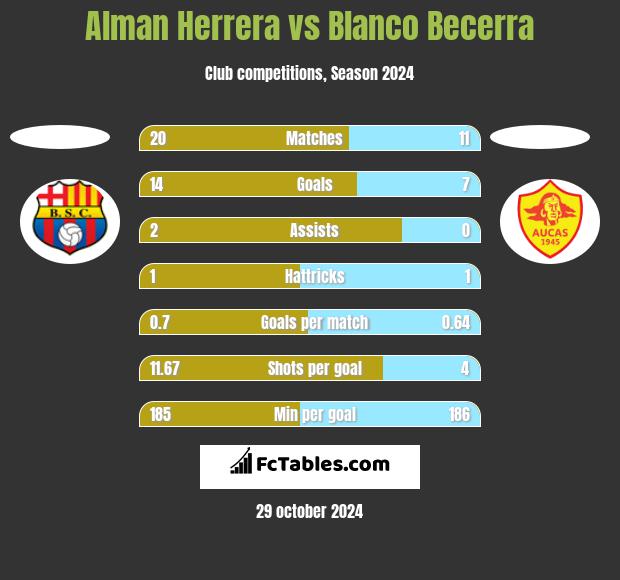 Alman Herrera vs Blanco Becerra h2h player stats