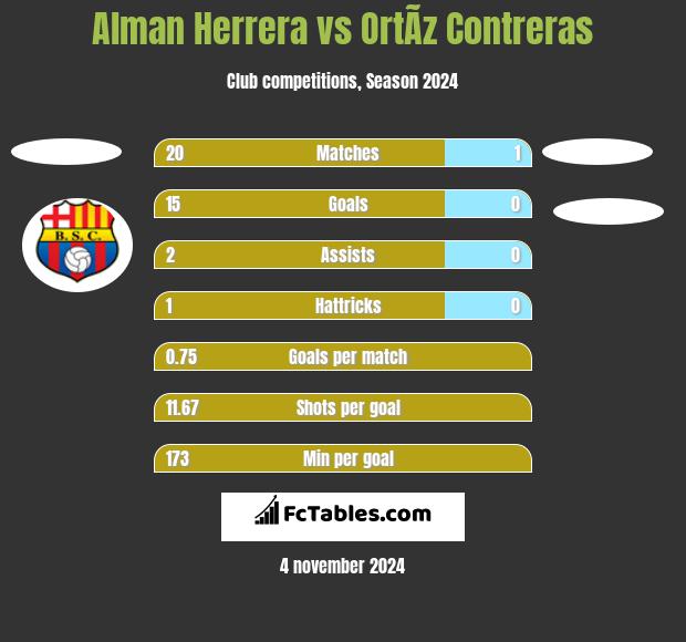 Alman Herrera vs OrtÃ­z Contreras h2h player stats