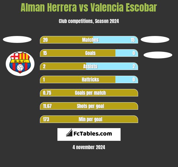 Alman Herrera vs Valencia Escobar h2h player stats