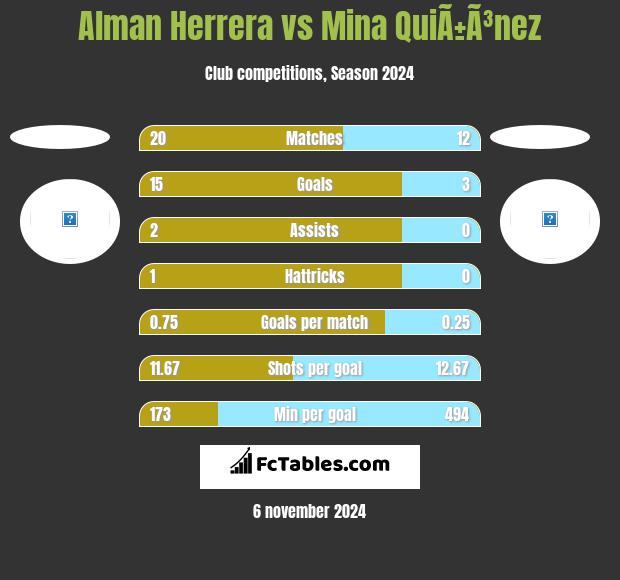 Alman Herrera vs Mina QuiÃ±Ã³nez h2h player stats