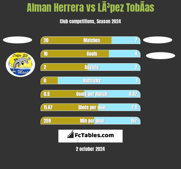 Alman Herrera vs LÃ³pez TobÃ­as h2h player stats