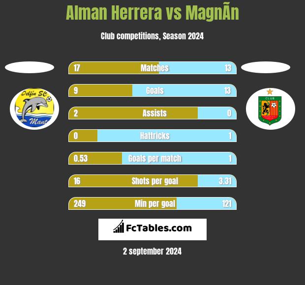 Alman Herrera vs MagnÃ­n h2h player stats