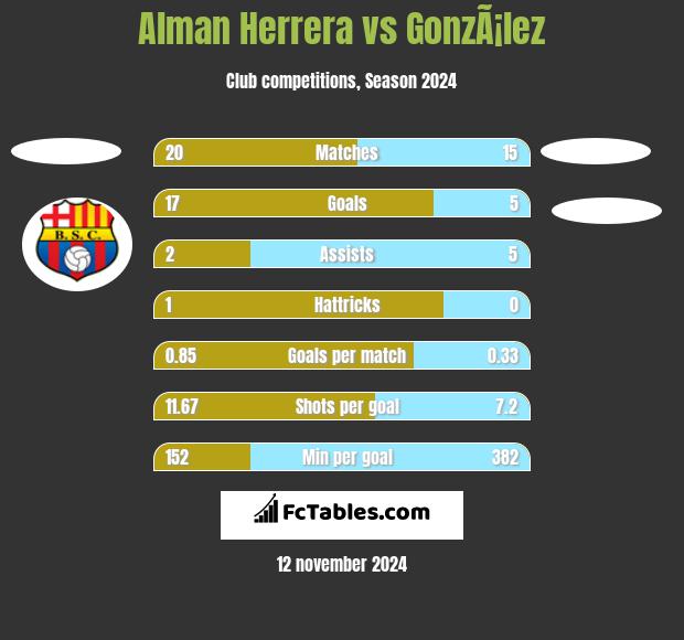 Alman Herrera vs GonzÃ¡lez h2h player stats