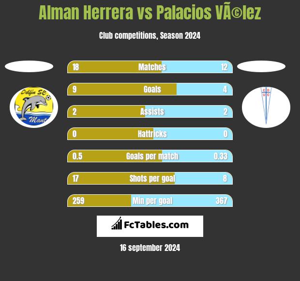 Alman Herrera vs Palacios VÃ©lez h2h player stats