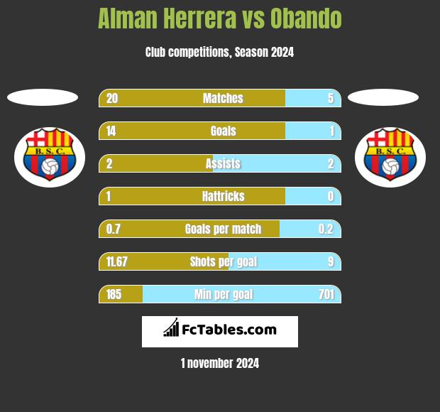 Alman Herrera vs Obando h2h player stats