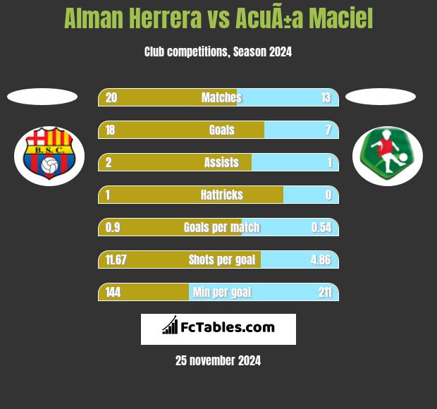 Alman Herrera vs AcuÃ±a Maciel h2h player stats