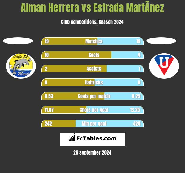 Alman Herrera vs Estrada MartÃ­nez h2h player stats