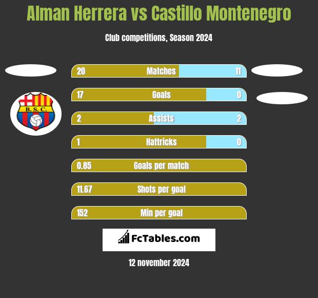 Alman Herrera vs Castillo Montenegro h2h player stats