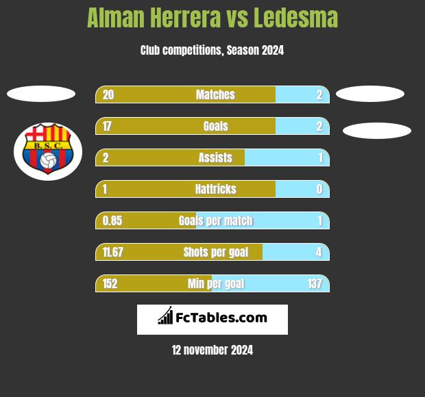 Alman Herrera vs Ledesma h2h player stats