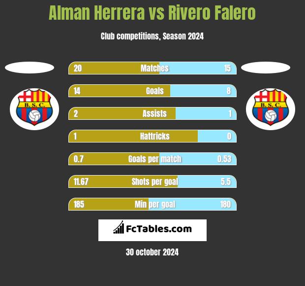 Alman Herrera vs Rivero Falero h2h player stats