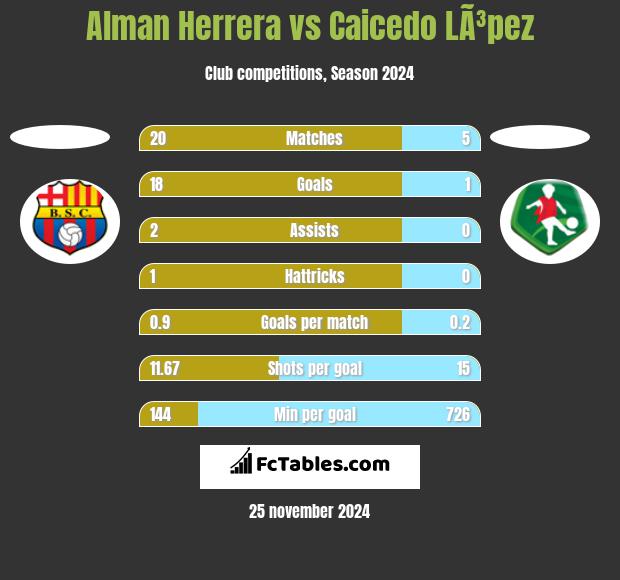 Alman Herrera vs Caicedo LÃ³pez h2h player stats