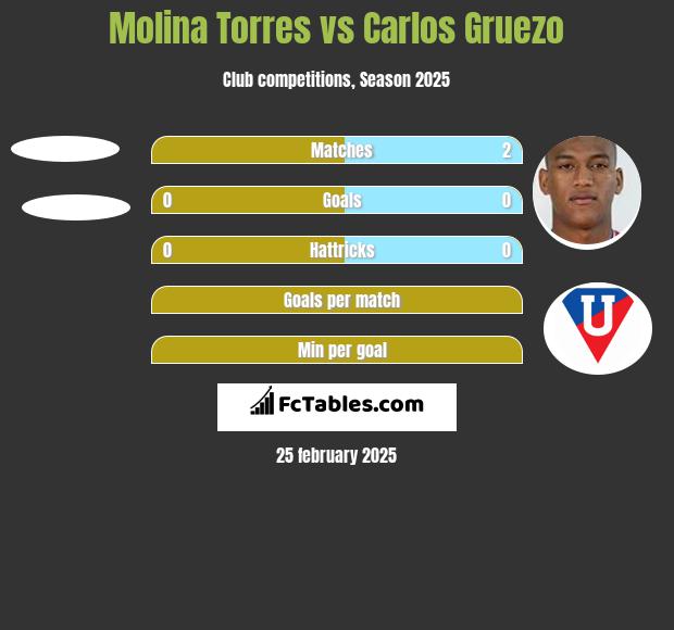 Molina Torres vs Carlos Gruezo h2h player stats