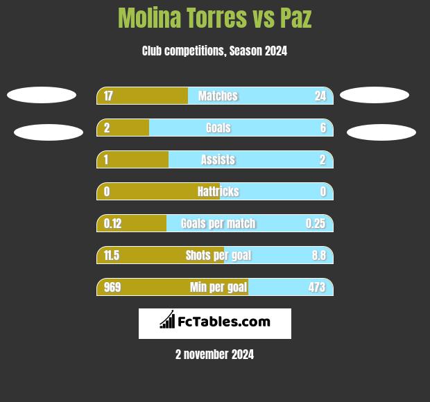 Molina Torres vs Paz h2h player stats