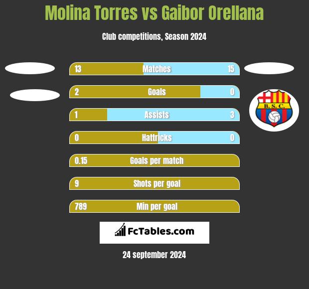 Molina Torres vs Gaibor Orellana h2h player stats