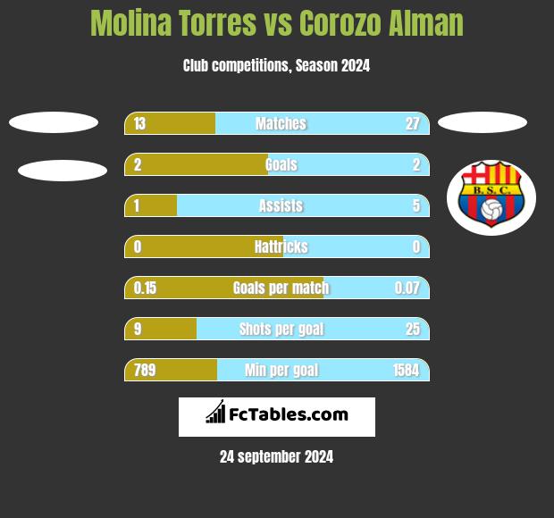 Molina Torres vs Corozo Alman h2h player stats