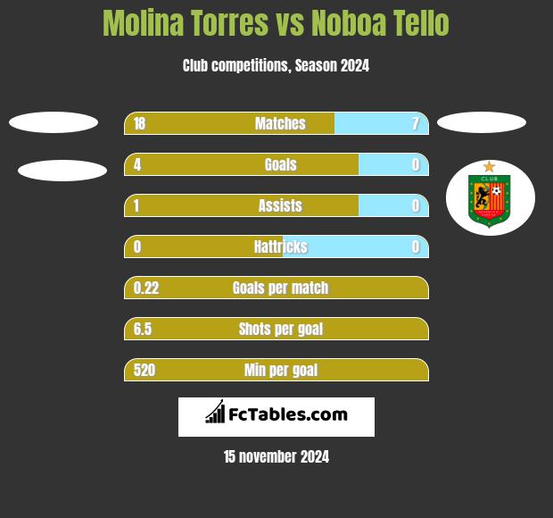 Molina Torres vs Noboa Tello h2h player stats