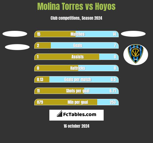 Molina Torres vs Hoyos h2h player stats