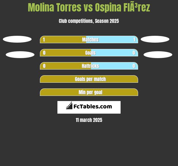 Molina Torres vs Ospina FlÃ³rez h2h player stats