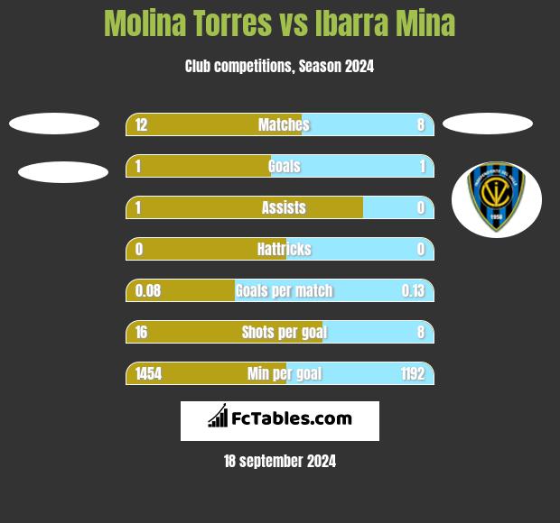 Molina Torres vs Ibarra Mina h2h player stats