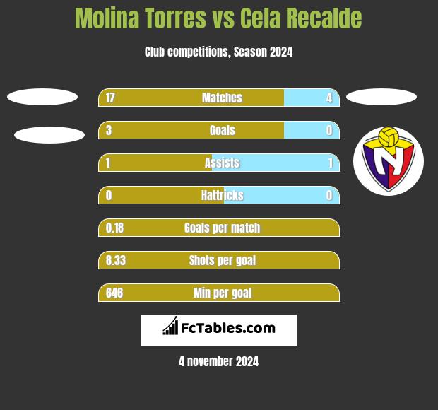 Molina Torres vs Cela Recalde h2h player stats