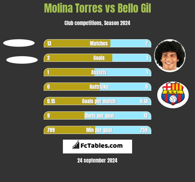 Molina Torres vs Bello Gil h2h player stats