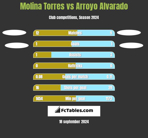 Molina Torres vs Arroyo Alvarado h2h player stats