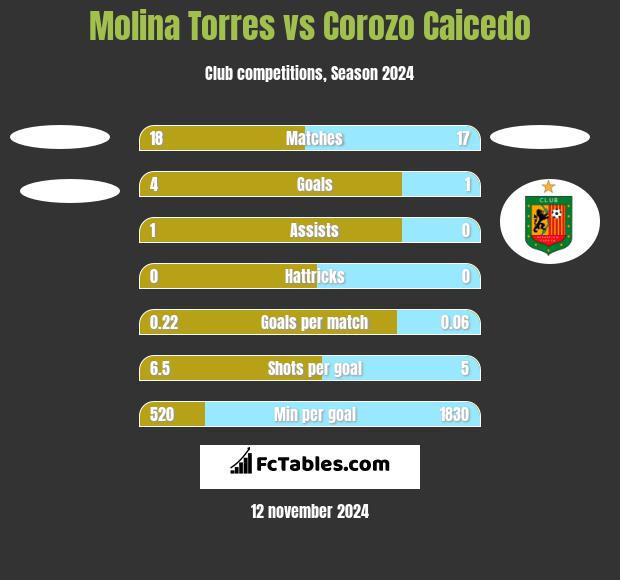 Molina Torres vs Corozo Caicedo h2h player stats