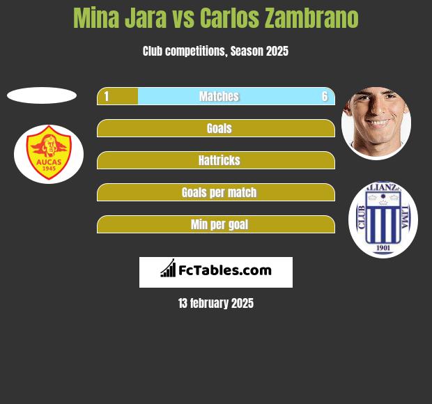 Mina Jara vs Carlos Zambrano h2h player stats