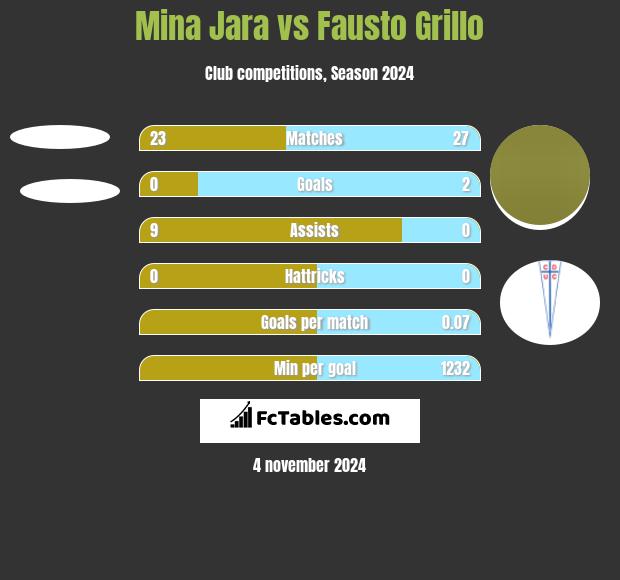 Mina Jara vs Fausto Grillo h2h player stats