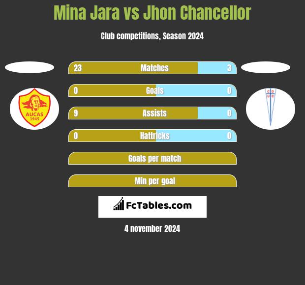 Mina Jara vs Jhon Chancellor h2h player stats